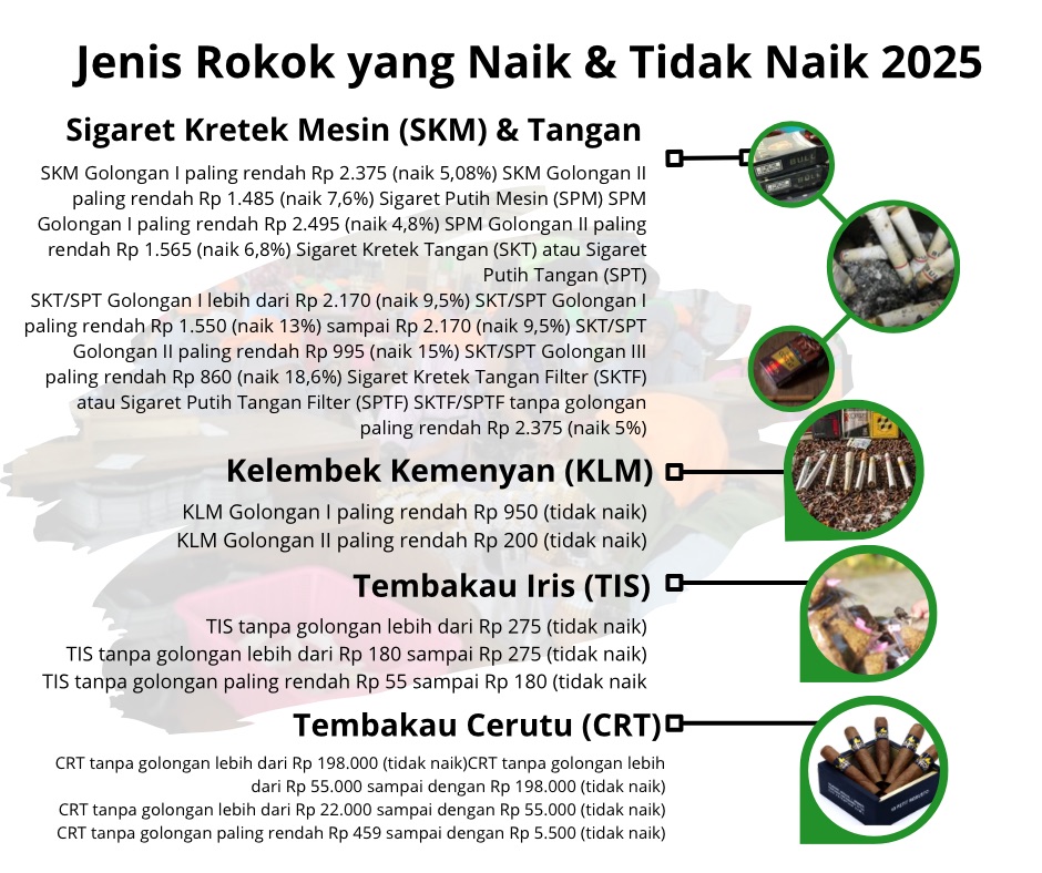 Kata Rincian Tahun 2025 Mendatang, Harga Rokok Naik! Berikut Rincian Jenis Produknya ...